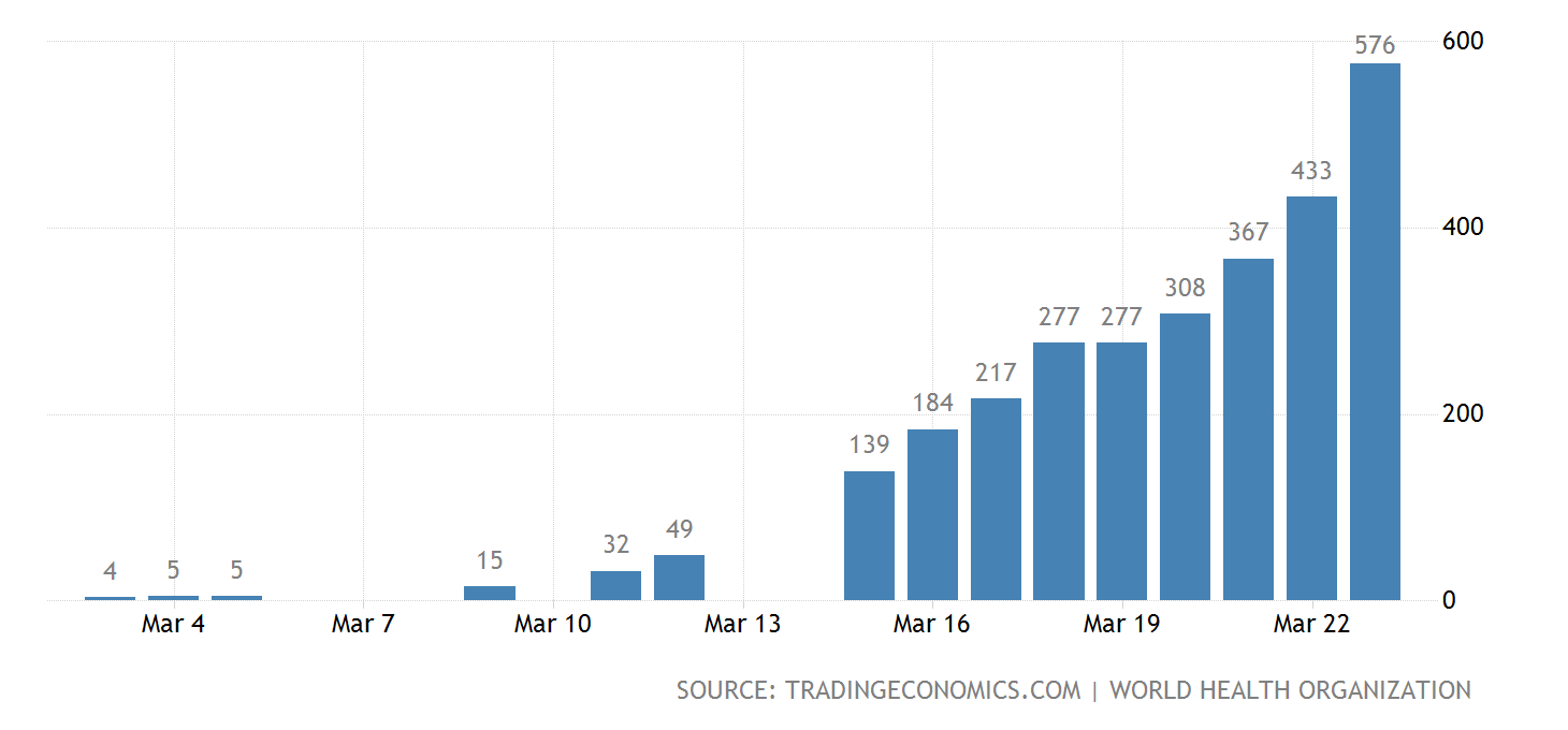 Number of cases in Romania